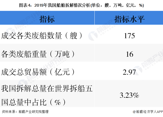 图表4：2019年我国船舶拆解情况分析(单位：艘，万吨，亿元，%)