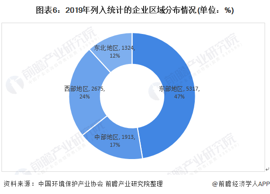 图表6：2019年列入统计的企业区域分布情况(单位：%)