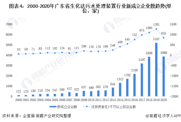 图表4：2000-2020年广东省生化法污水处理装置行业新成立企业数趋势(单位：家)