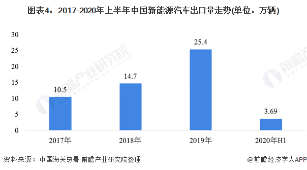 图表4：2017-2020年上半年中国新能源汽车出口量<font class=