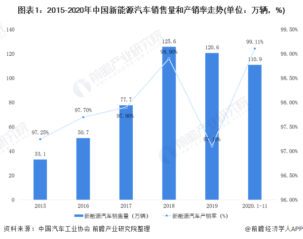图表1：2015-2020年中国新能源汽车销售量和产销率<font class=