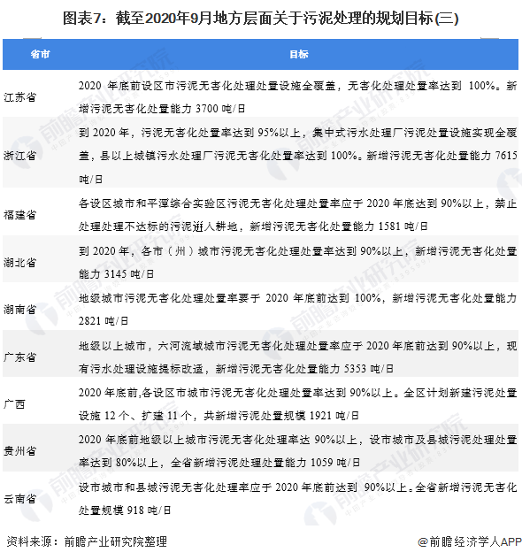 图表7：截至2020年9月地方层面关于污泥处理的规划目标(三)