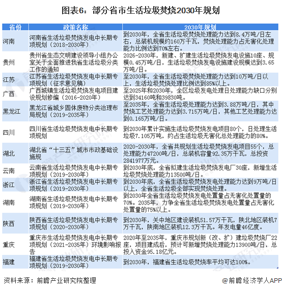 图表6：部分省市生活垃圾焚烧2030年规划