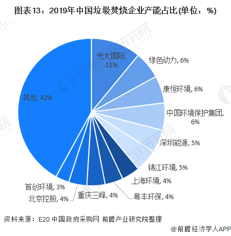 图表13：2019年中国垃圾焚烧企业产能占比(单位：%)
