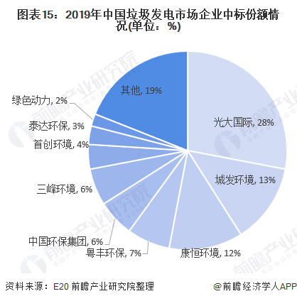 图表15：2019年中国垃圾发电市场企业中标份额情况(单位：%)