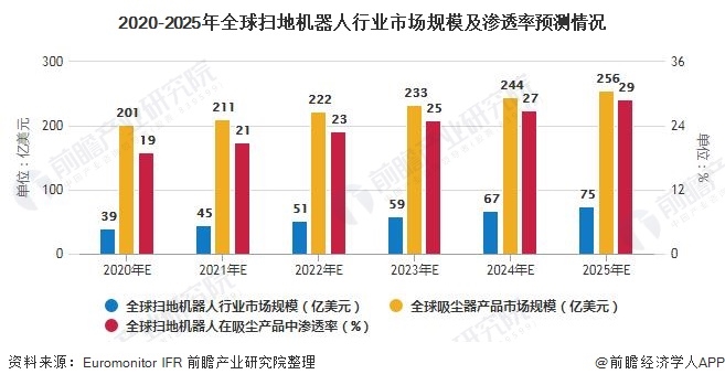 2020-2025年全球扫地机器人行业市场规模及渗透率预测情况