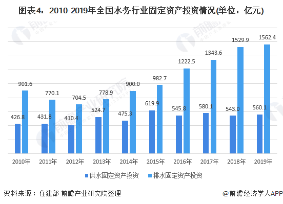 图表4：2010-2019年全国水务行业固定资产投资情况(单位：亿元)