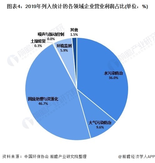 图表4：2019年列入统计的各领域企业营业利润占比(单位：%)