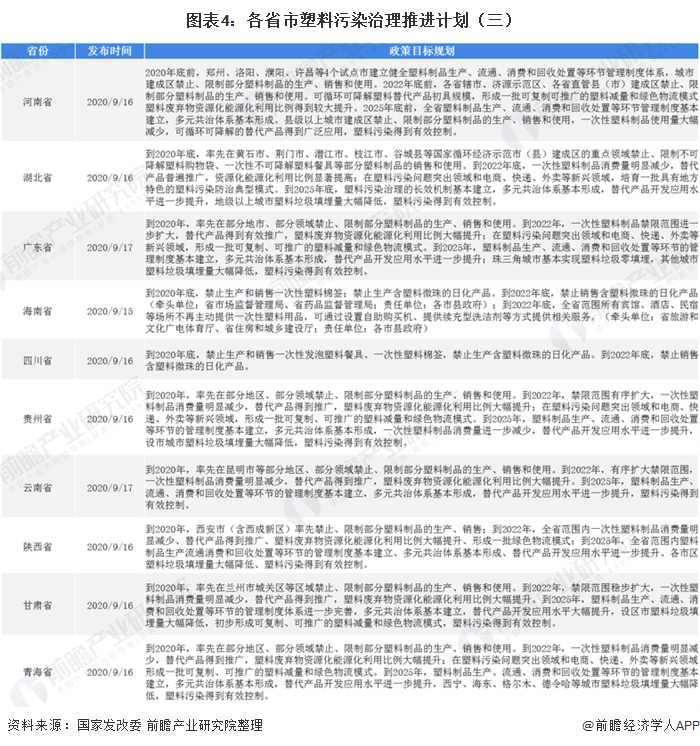 图表4：各省市塑料污染治理推进计划（三）