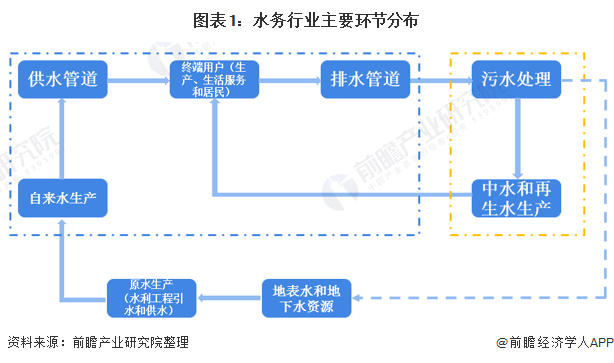 图表1：水务行业主要环节分布