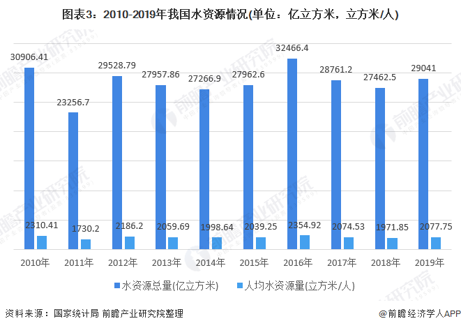 图表3：2010-2019年我国水资源情况(单位：亿立方米，立方米/人)