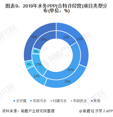 图表9：2019年水务PPP(合特许经营)项目类型分布(单位：%)