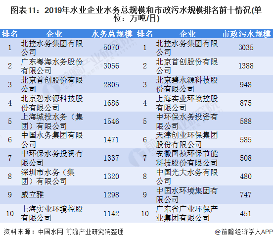 图表11：2019年水业企业水务总规模和市政污水规模排名前十情况(单位：万吨/日)