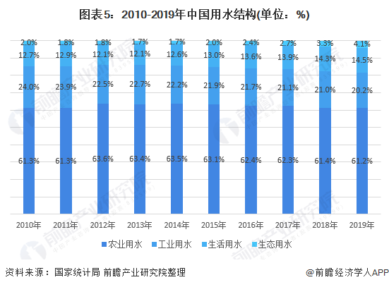 图表5：2010-2019年中国用水结构(单位：%)