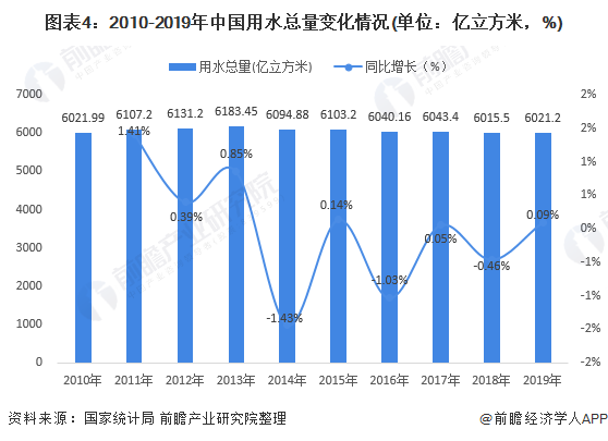 图表4：2010-2019年中国用水总量变化情况(单位：亿立方米，%)