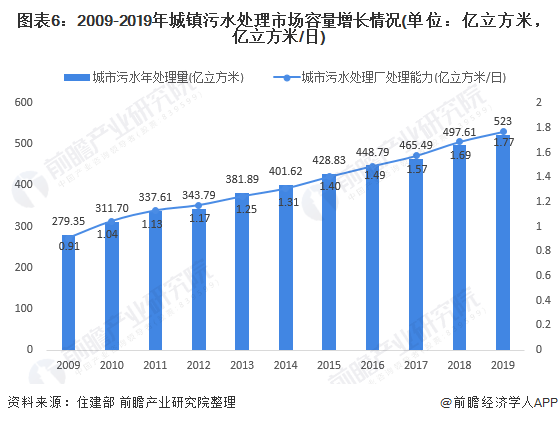 图表6：2009-2019年城镇污水处理市场容量增长情况(单位：亿立方米，亿立方米/日)