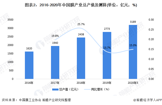 图表2：2016-2020年中国膜产业总产值及测算(单位：亿元，%)