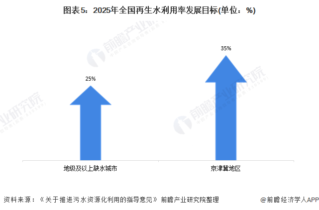 图表5：2025年全国再生水利用率发展目标(单位：%)