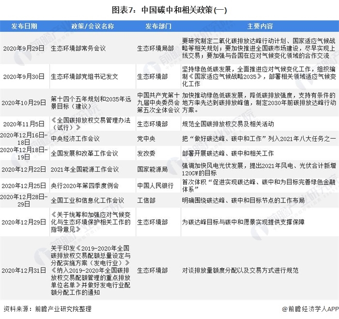 图表7：中国碳中和相关政策(一)
