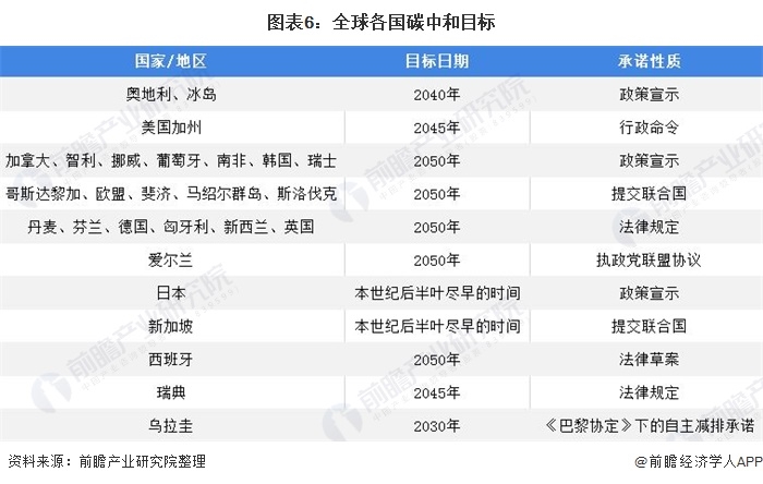 图表6：全球各国碳中和目标