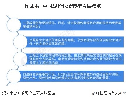 图表4：中国绿色包装转型发展难点