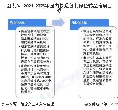 图表3：2021-2025年国内快递包装绿色转型发展目标