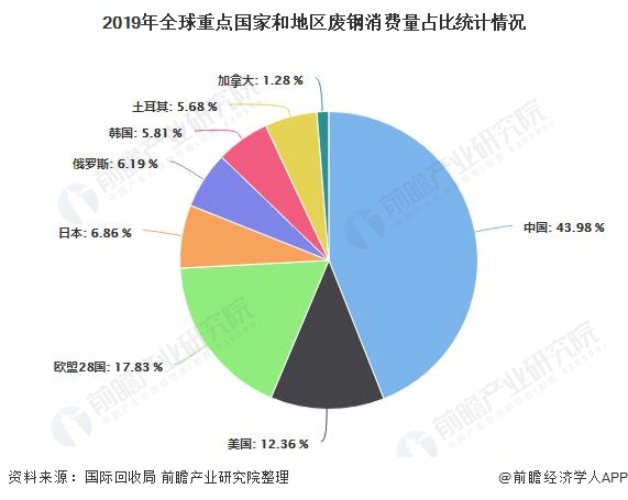 2019年全球重点国家和地区废钢消费量占比统计情况