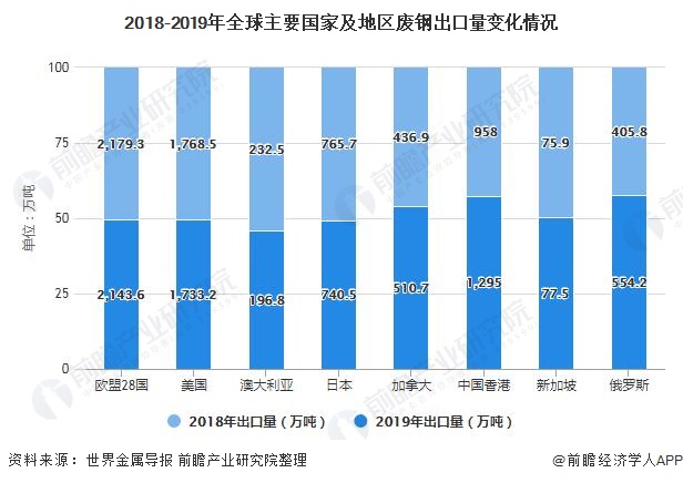 2018-2019年全球主要国家及地区废钢出口量变化情况