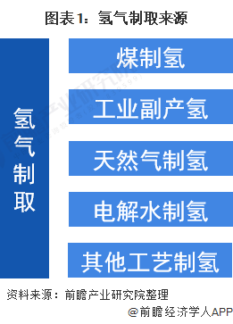 2021年中国氢能源行业市场发展现状分析煤制氢为主要氢气来源组图