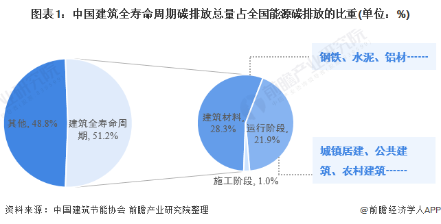 2021年中国碳中和愿景下建筑行业市场现状分析高排放高能耗推动建筑